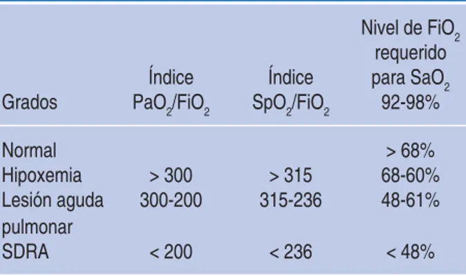 Cociente PaO2/FiO2 o ndice de Kirby: determinacin y uso en poblacin  peditrica